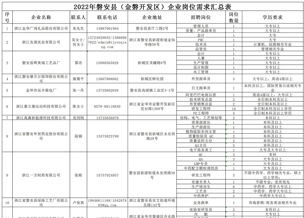 2022年磐安（金磐）企業(yè)崗位信息表_01.jpg