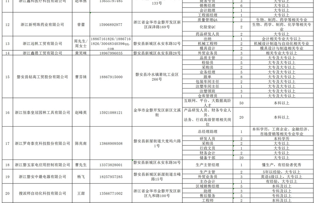 2022年磐安（金磐）企業(yè)崗位信息表_02.jpg