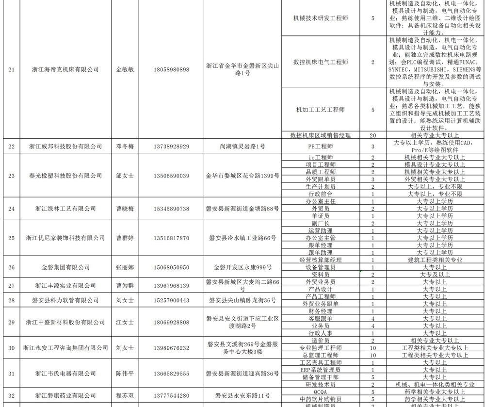 2022年磐安（金磐）企業(yè)崗位信息表_03.jpg