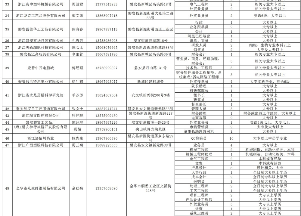 2022年磐安（金磐）企業(yè)崗位信息表_04.jpg